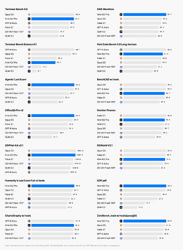 Kimi K3.1 Pro benchmark results